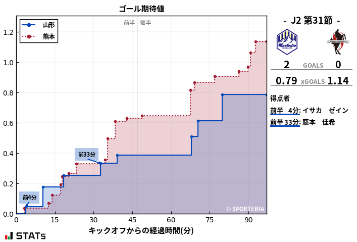 ゴール期待値