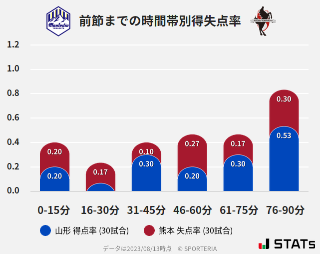 時間帯別得失点率