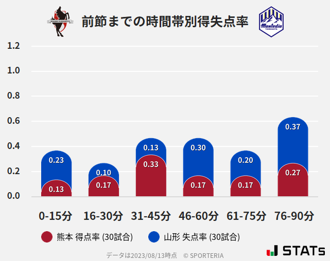 時間帯別得失点率