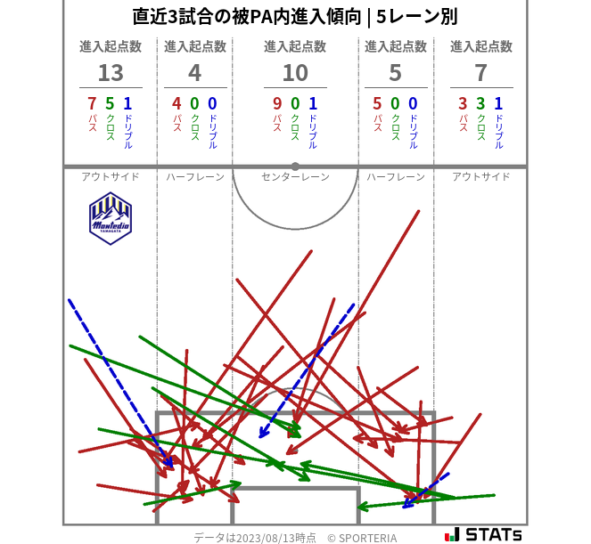 被PA内への進入傾向