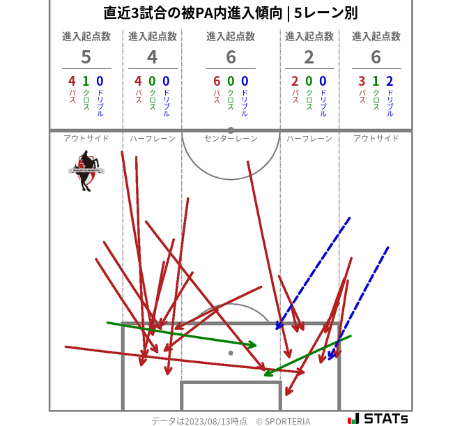 被PA内への進入傾向