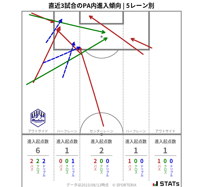 PA内への進入傾向