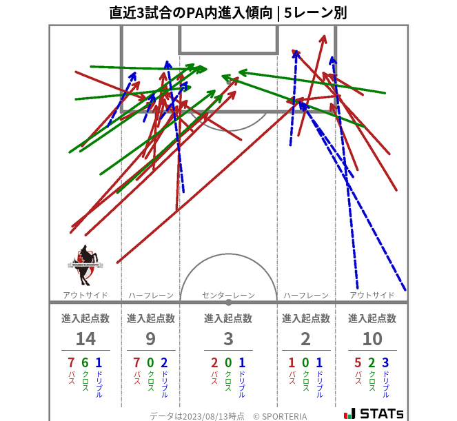 PA内への進入傾向