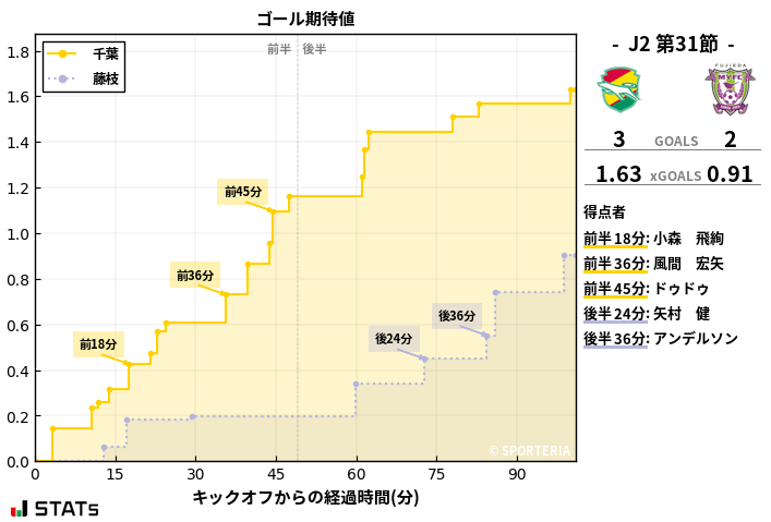 ゴール期待値