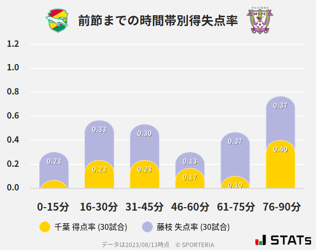 時間帯別得失点率