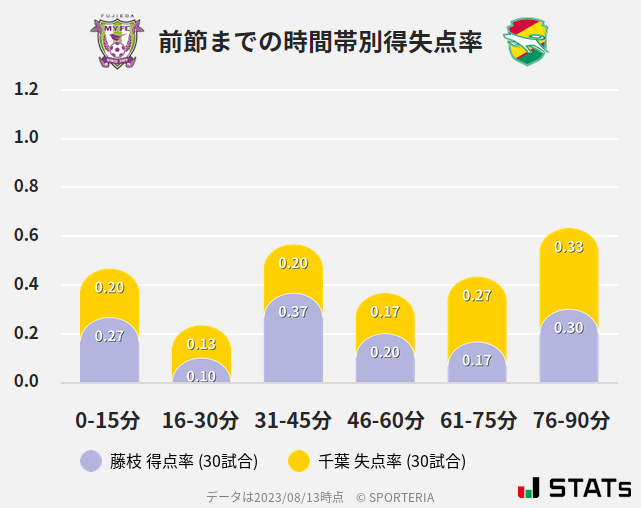 時間帯別得失点率