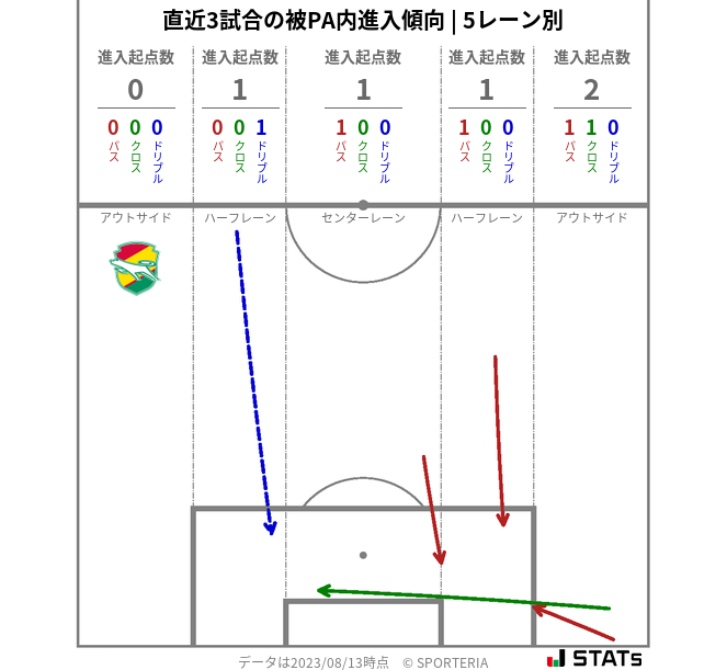 被PA内への進入傾向