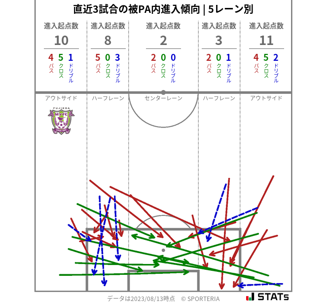 被PA内への進入傾向