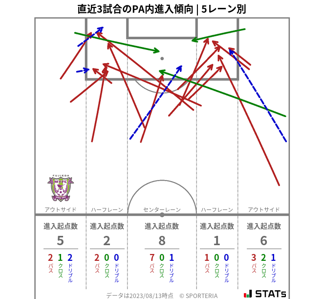 PA内への進入傾向