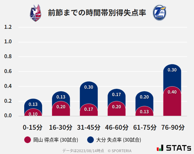 時間帯別得失点率