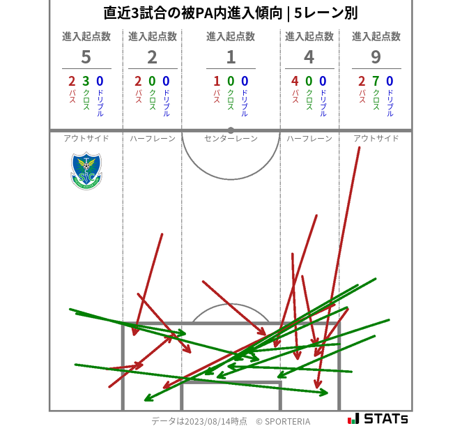 被PA内への進入傾向