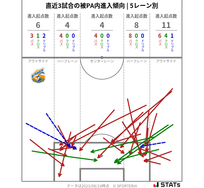 被PA内への進入傾向