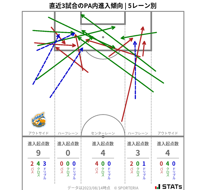 PA内への進入傾向