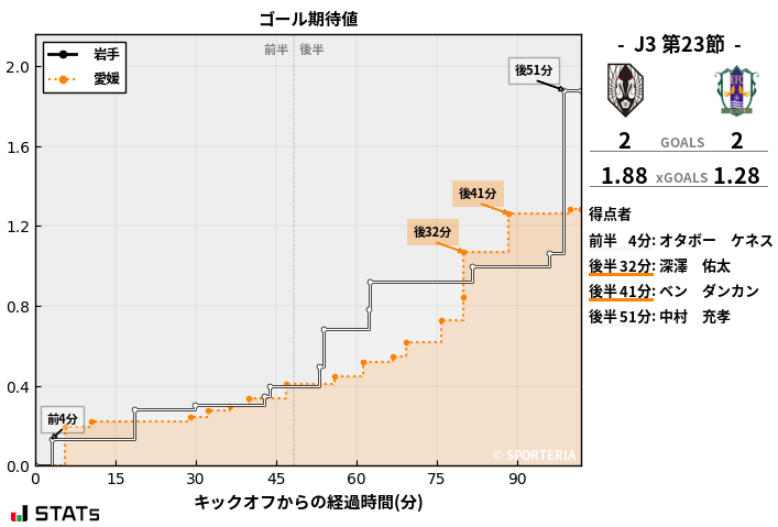 ゴール期待値