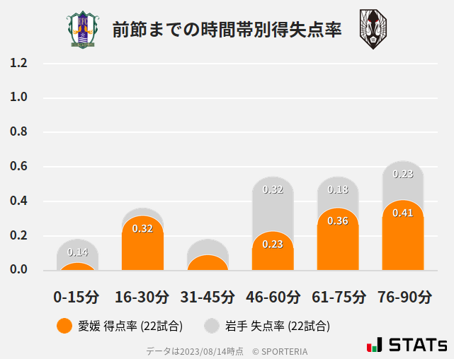 時間帯別得失点率