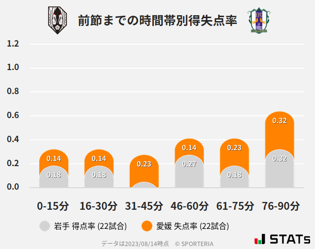 時間帯別得失点率