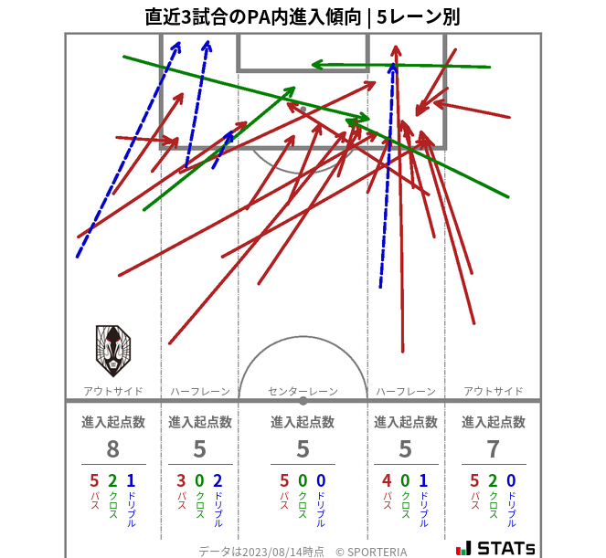 PA内への進入傾向