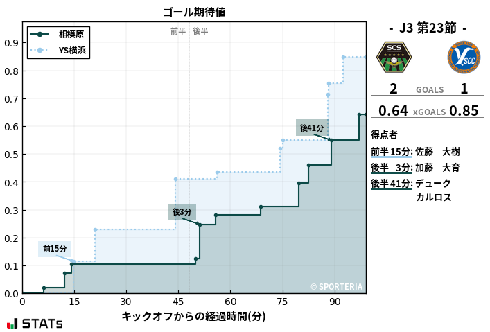 ゴール期待値