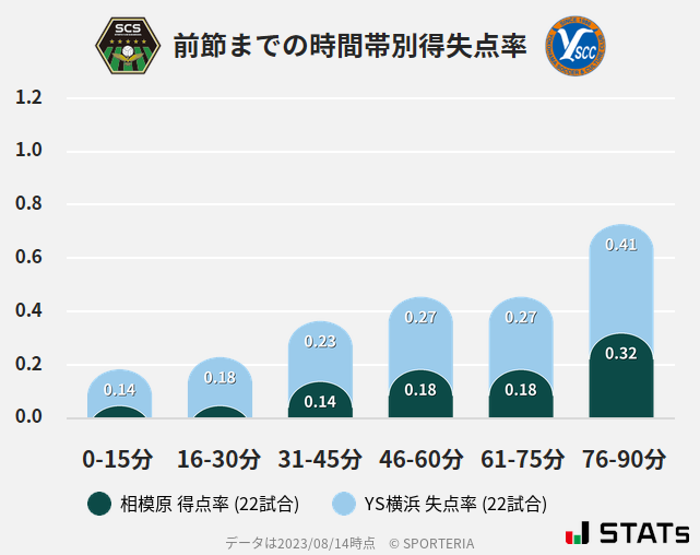 時間帯別得失点率