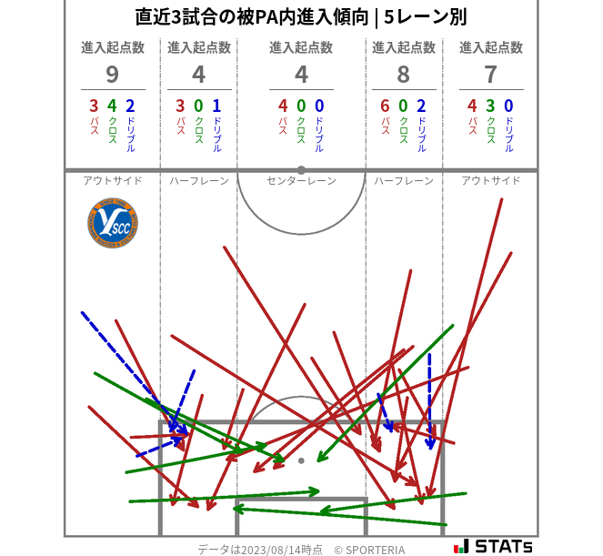 被PA内への進入傾向