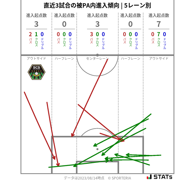 被PA内への進入傾向