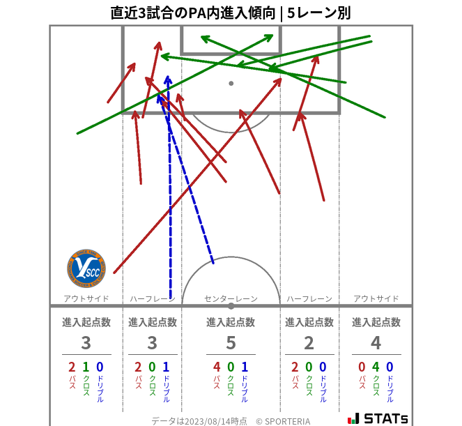 PA内への進入傾向