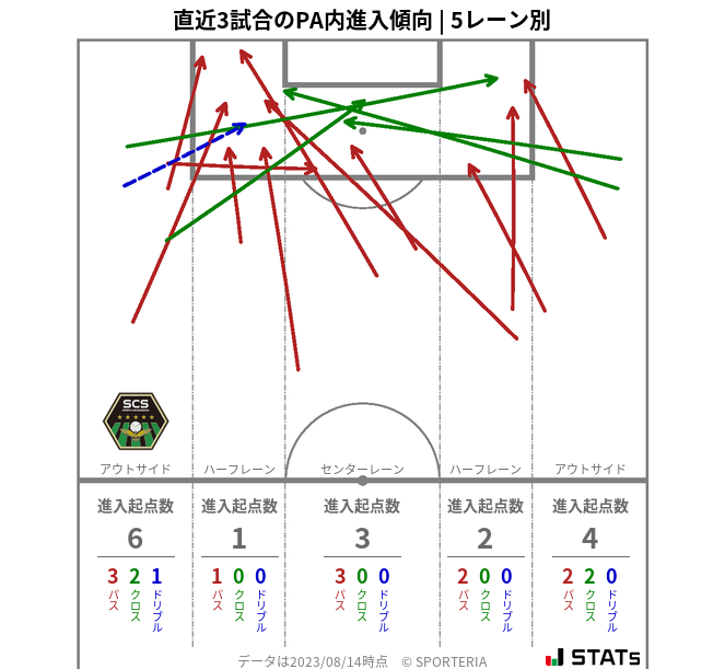 PA内への進入傾向