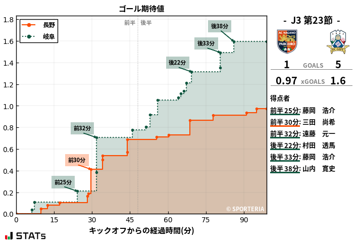 ゴール期待値