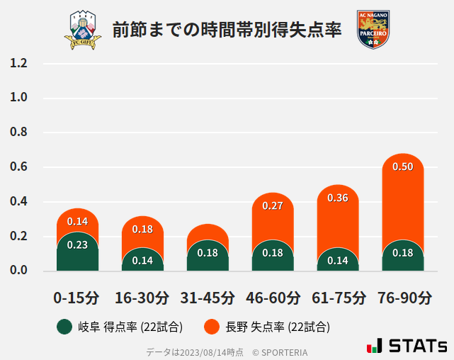 時間帯別得失点率