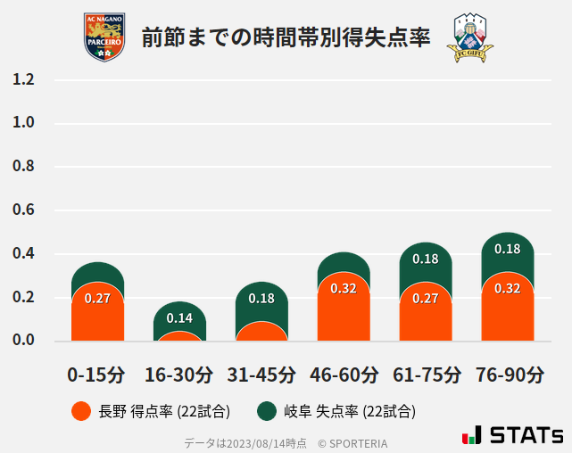 時間帯別得失点率