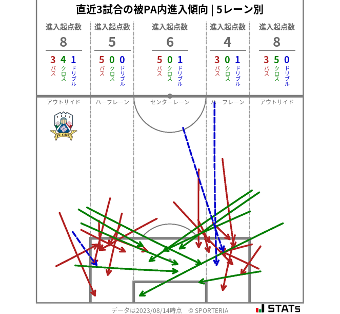 被PA内への進入傾向