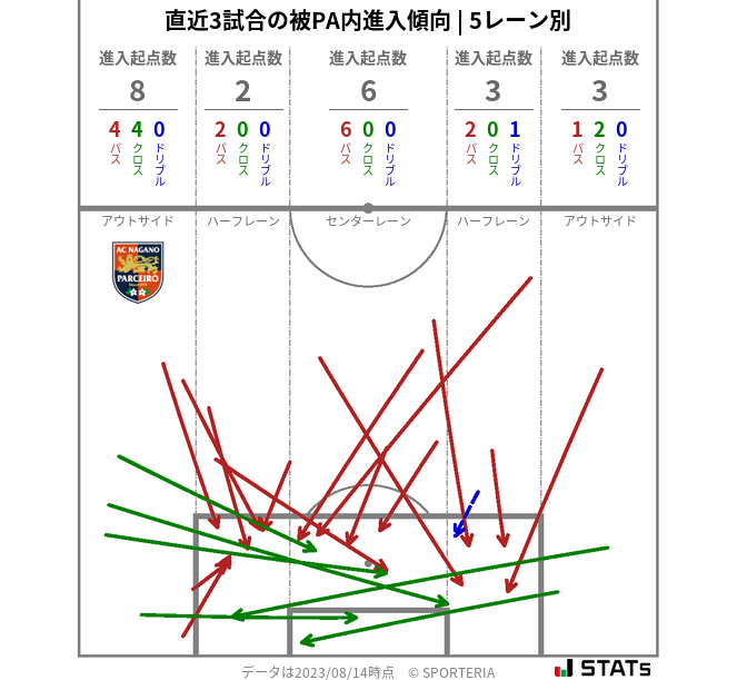 被PA内への進入傾向