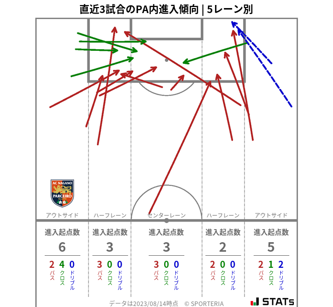 PA内への進入傾向