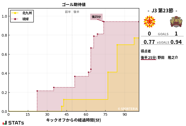 ゴール期待値