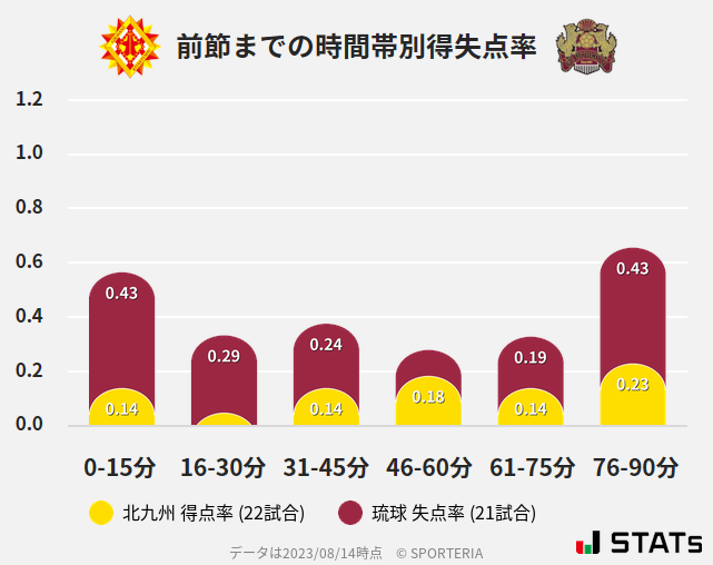 時間帯別得失点率