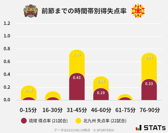 時間帯別得失点率