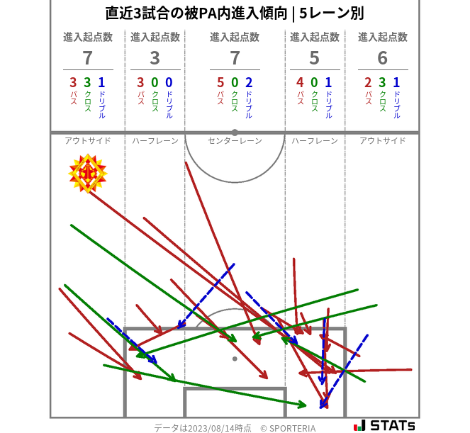 被PA内への進入傾向