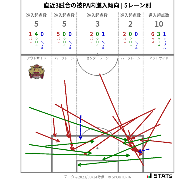 被PA内への進入傾向