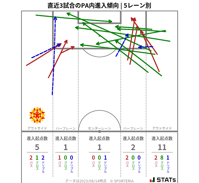 PA内への進入傾向