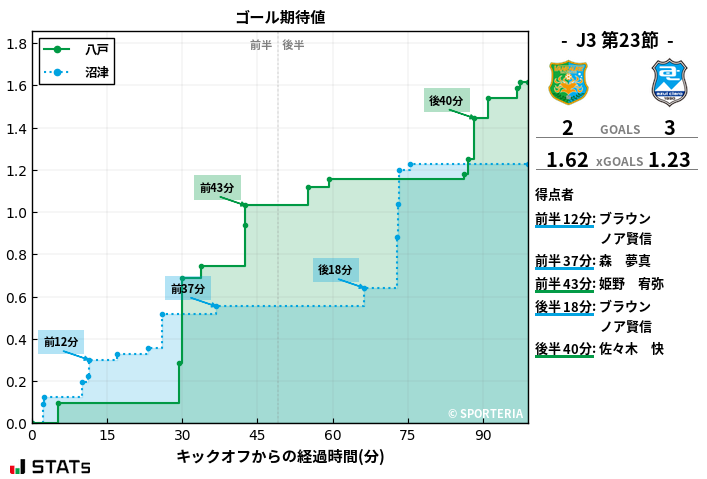 ゴール期待値