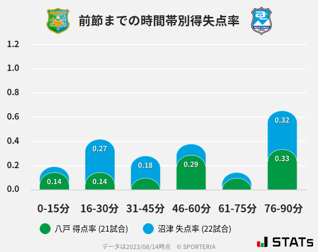 時間帯別得失点率