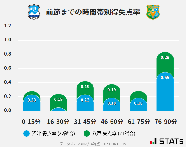 時間帯別得失点率