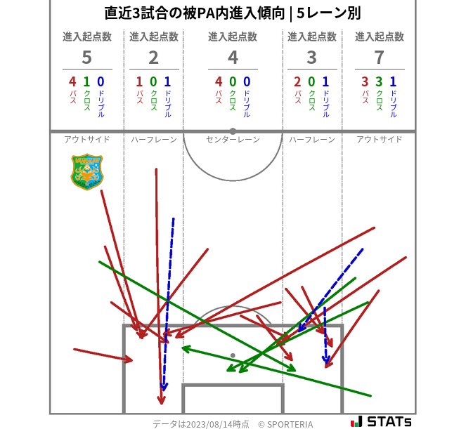 被PA内への進入傾向