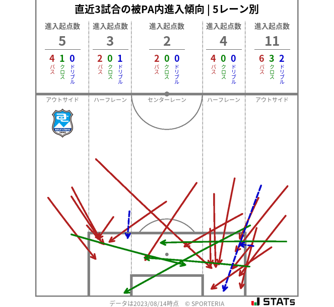 被PA内への進入傾向