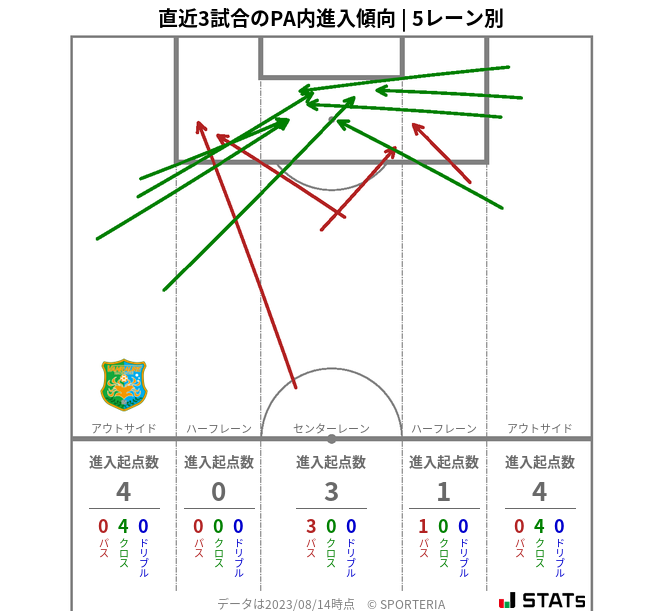 PA内への進入傾向