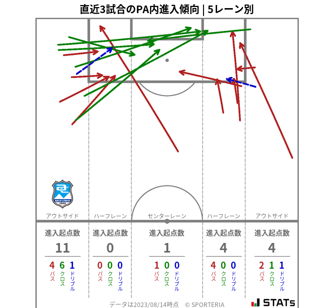 PA内への進入傾向