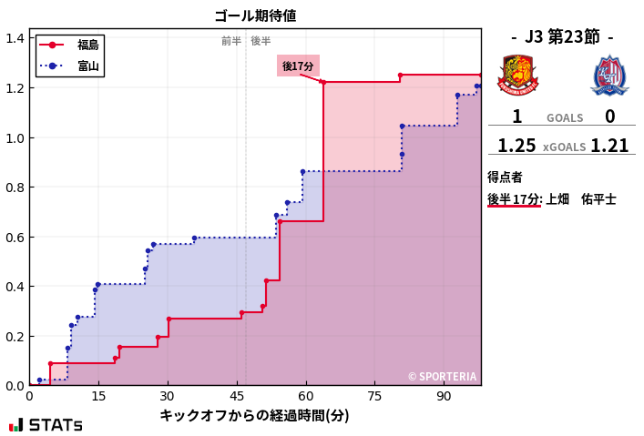 ゴール期待値