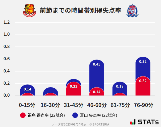 時間帯別得失点率