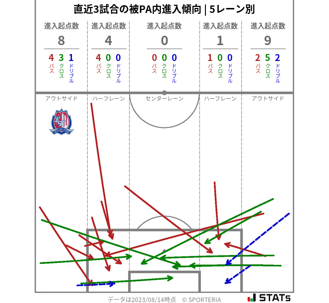 被PA内への進入傾向