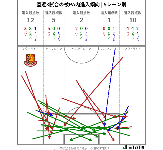 被PA内への進入傾向